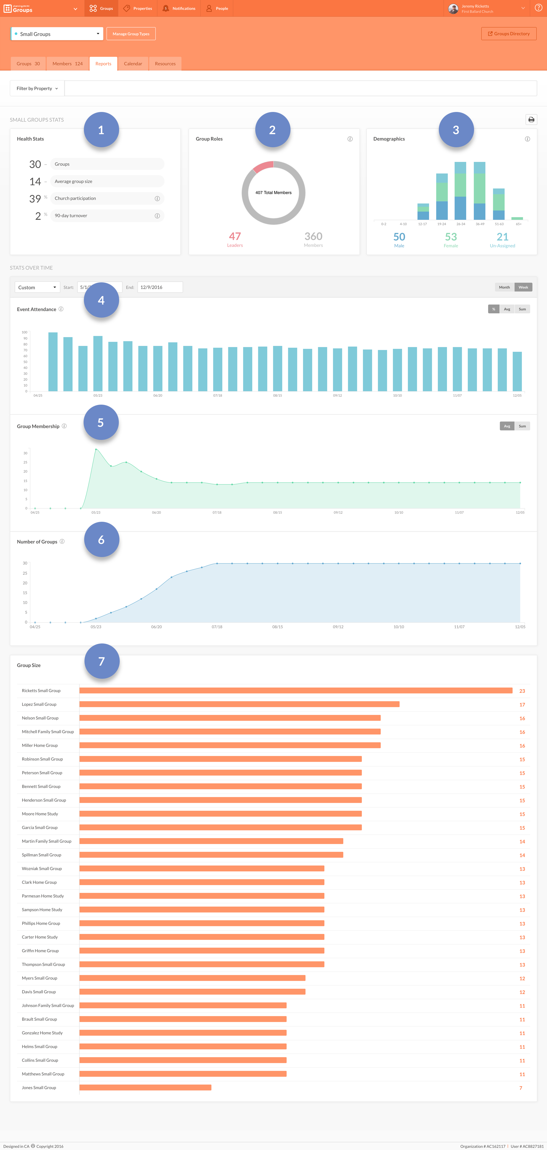 The Reports tab in Planning Center Groups displaying a bar graph, a line chart, and attendance stats.